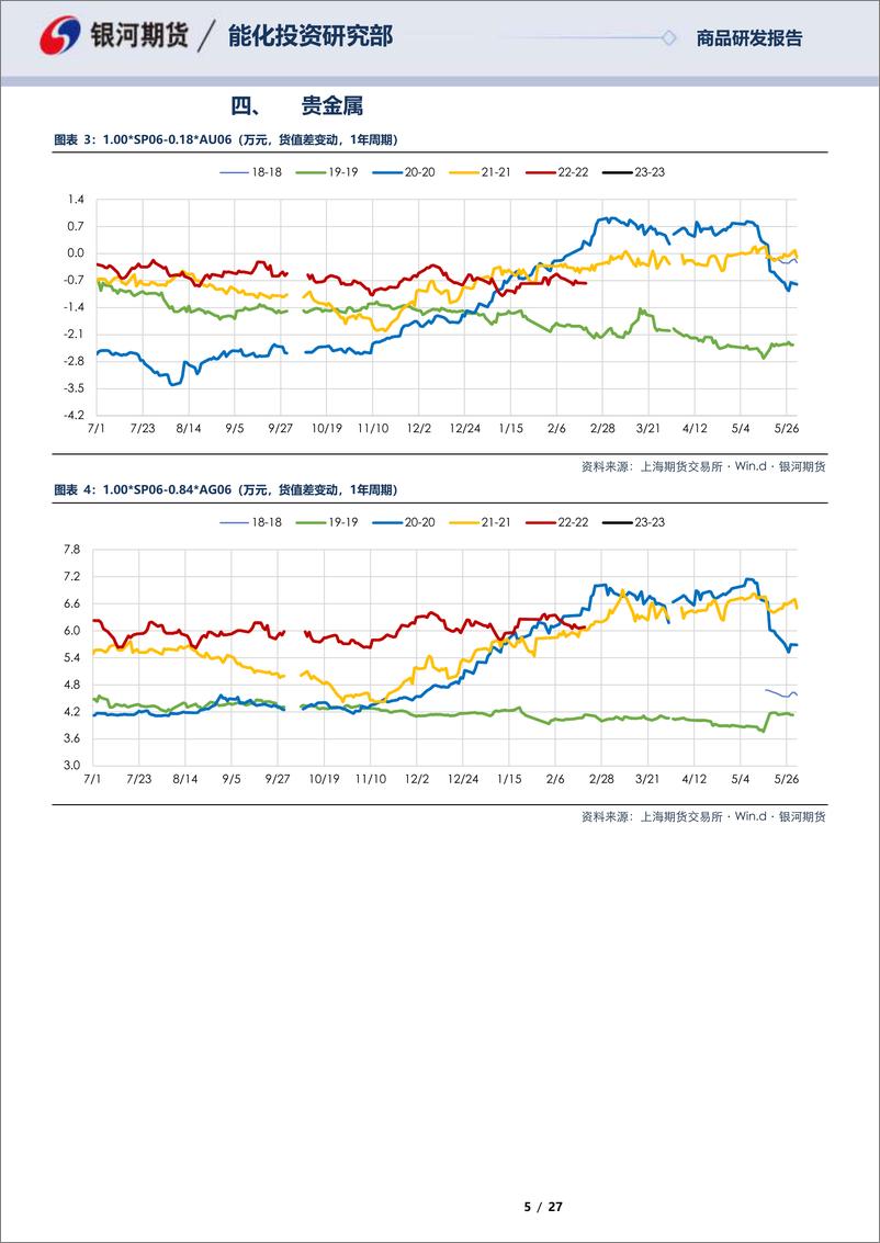 《SP05合约&SP06合约全商品对冲报告-20230220-银河期货-27页》 - 第6页预览图