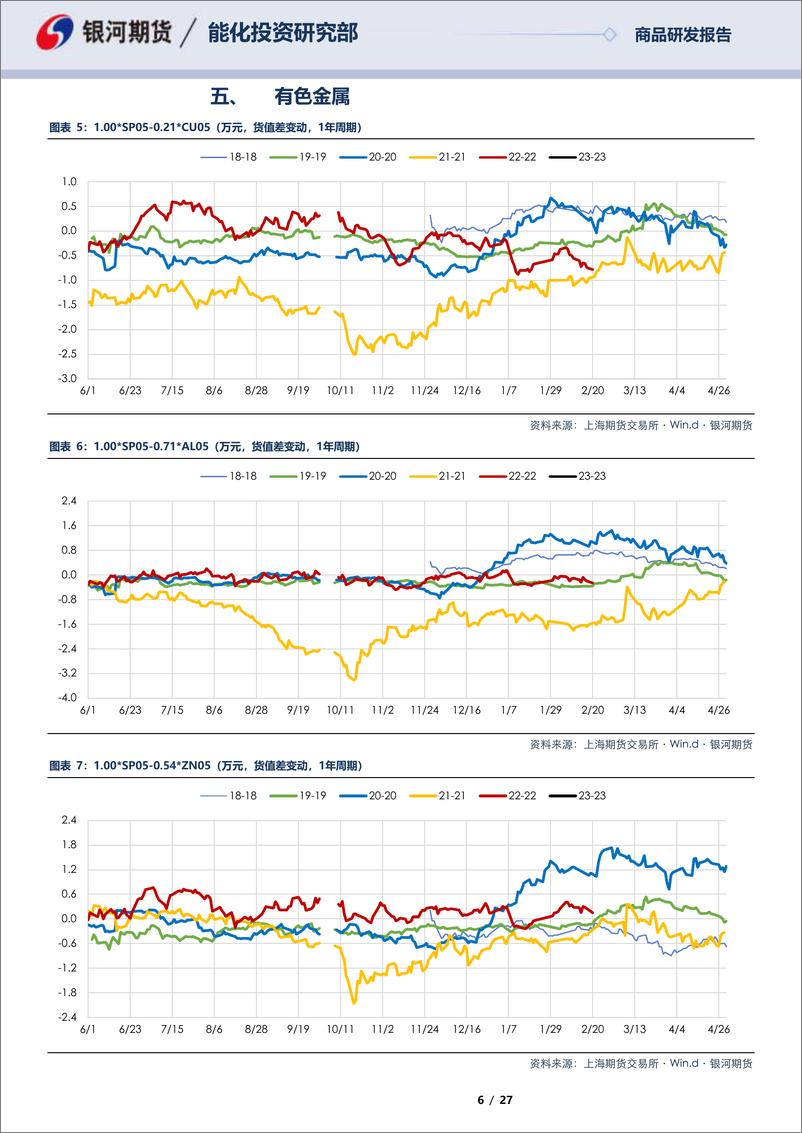 《SP05合约&SP06合约全商品对冲报告-20230220-银河期货-27页》 - 第7页预览图