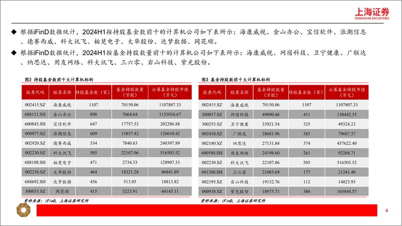 《2024年计算机行业中报总结：赛道分化，工业软件、智能汽车和云计算高景气-240924-上海证券-22页》 - 第4页预览图