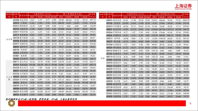 《2024年计算机行业中报总结：赛道分化，工业软件、智能汽车和云计算高景气-240924-上海证券-22页》 - 第5页预览图