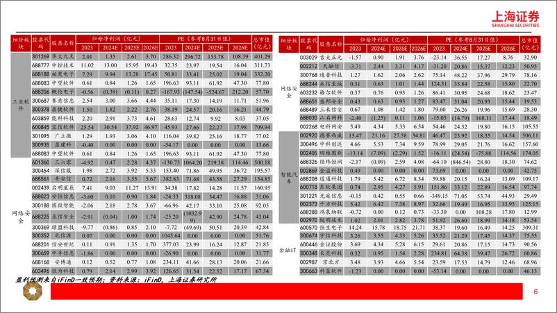 《2024年计算机行业中报总结：赛道分化，工业软件、智能汽车和云计算高景气-240924-上海证券-22页》 - 第6页预览图