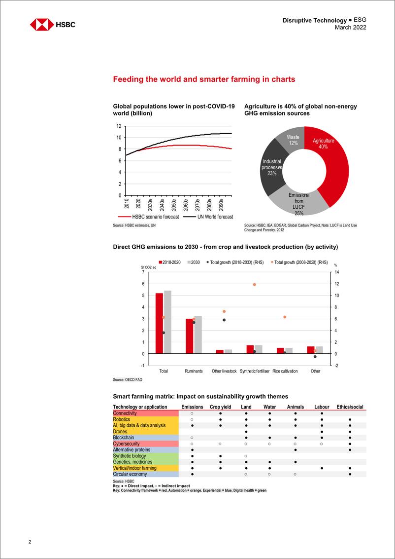 《HSBC-全球颠覆性科技行业-智慧农业世界-2022.3-54页》 - 第4页预览图