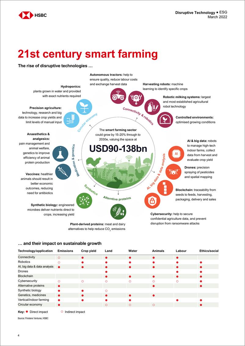 《HSBC-全球颠覆性科技行业-智慧农业世界-2022.3-54页》 - 第6页预览图