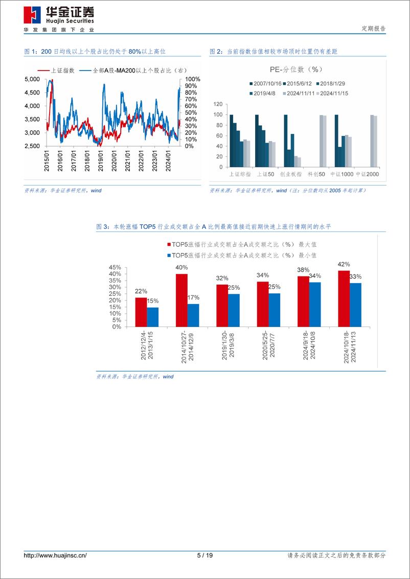 《定期报告：继续调整幅度有限-241116-华金证券-19页》 - 第5页预览图