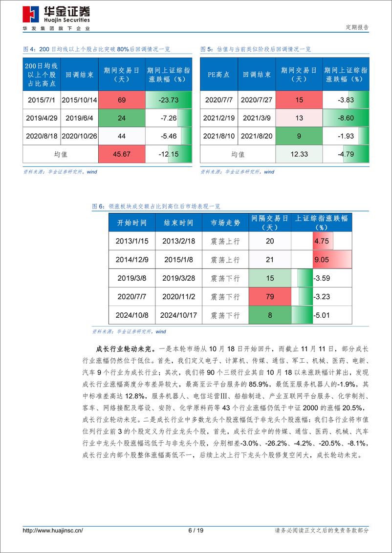 《定期报告：继续调整幅度有限-241116-华金证券-19页》 - 第6页预览图