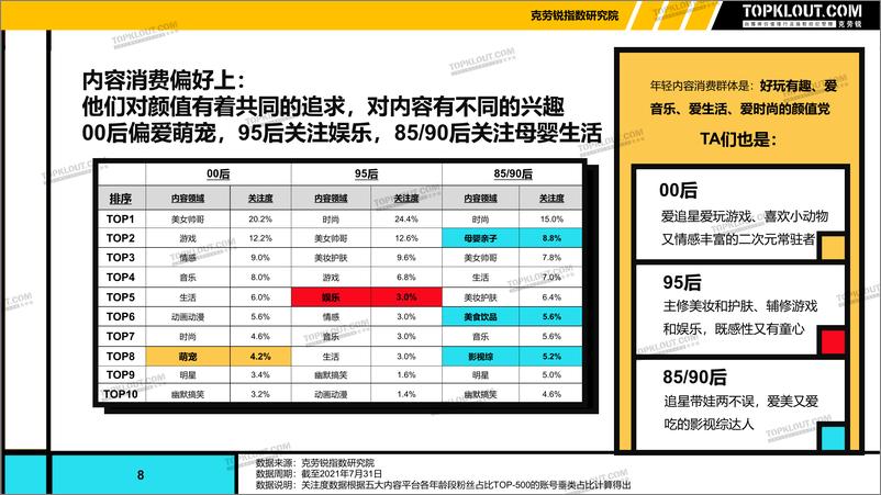 《【克劳锐】2021年年轻用户群体内容消费分析报告》 - 第8页预览图