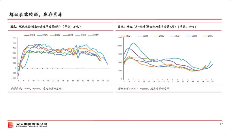 《终端需求观察（第45期）-20240225-光大期货-31页》 - 第4页预览图