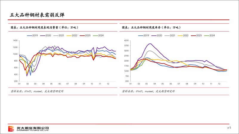 《终端需求观察（第45期）-20240225-光大期货-31页》 - 第5页预览图