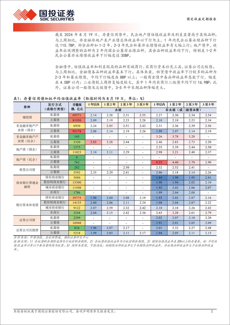 《固定收益定期报告：寻求低弹性票息-240821-国投证券-19页》 - 第2页预览图