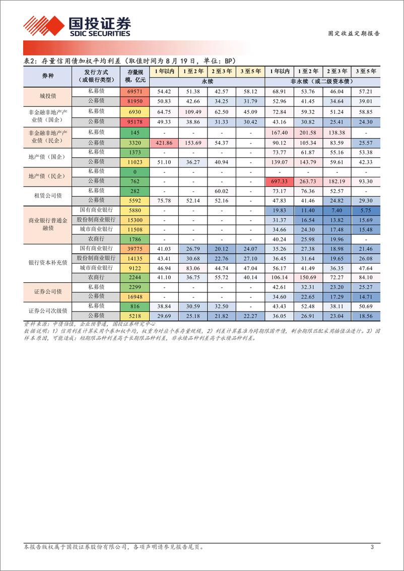 《固定收益定期报告：寻求低弹性票息-240821-国投证券-19页》 - 第3页预览图