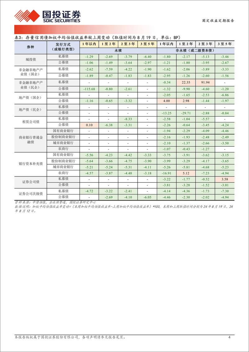 《固定收益定期报告：寻求低弹性票息-240821-国投证券-19页》 - 第4页预览图