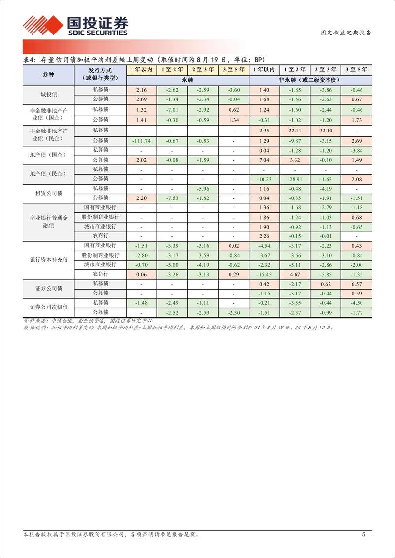 《固定收益定期报告：寻求低弹性票息-240821-国投证券-19页》 - 第5页预览图