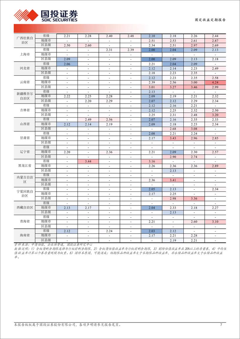 《固定收益定期报告：寻求低弹性票息-240821-国投证券-19页》 - 第7页预览图