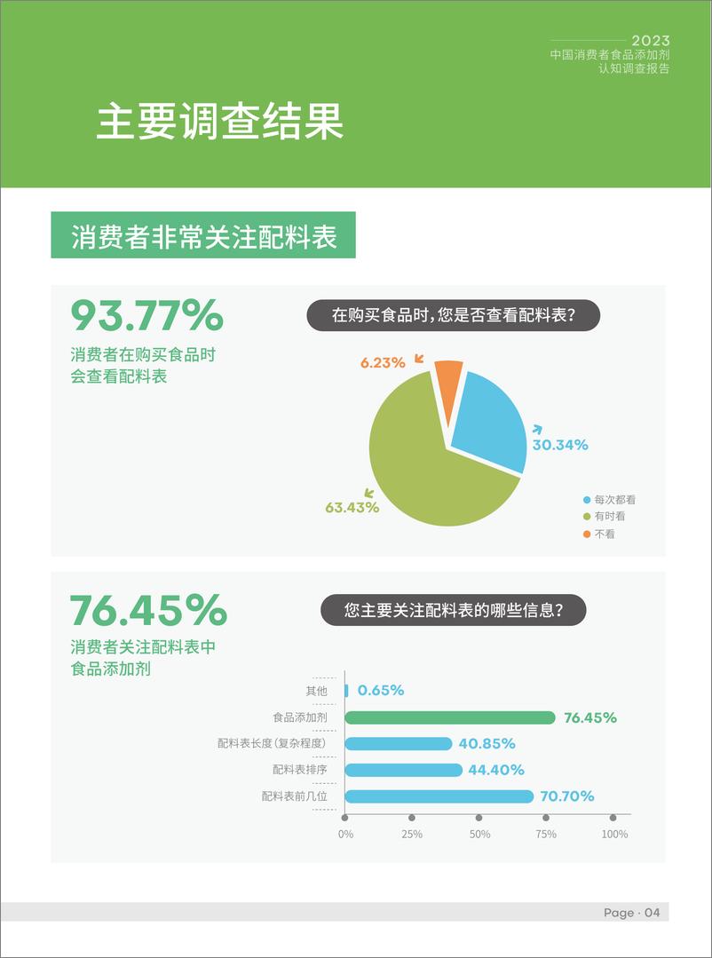 《中国消费者食品添加剂认知调查报告-16页》 - 第5页预览图