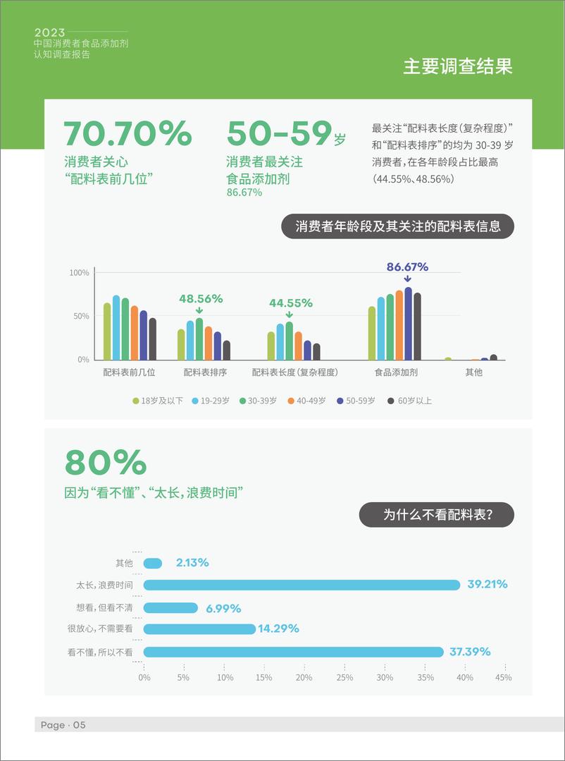 《中国消费者食品添加剂认知调查报告-16页》 - 第6页预览图