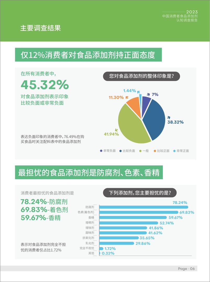 《中国消费者食品添加剂认知调查报告-16页》 - 第7页预览图