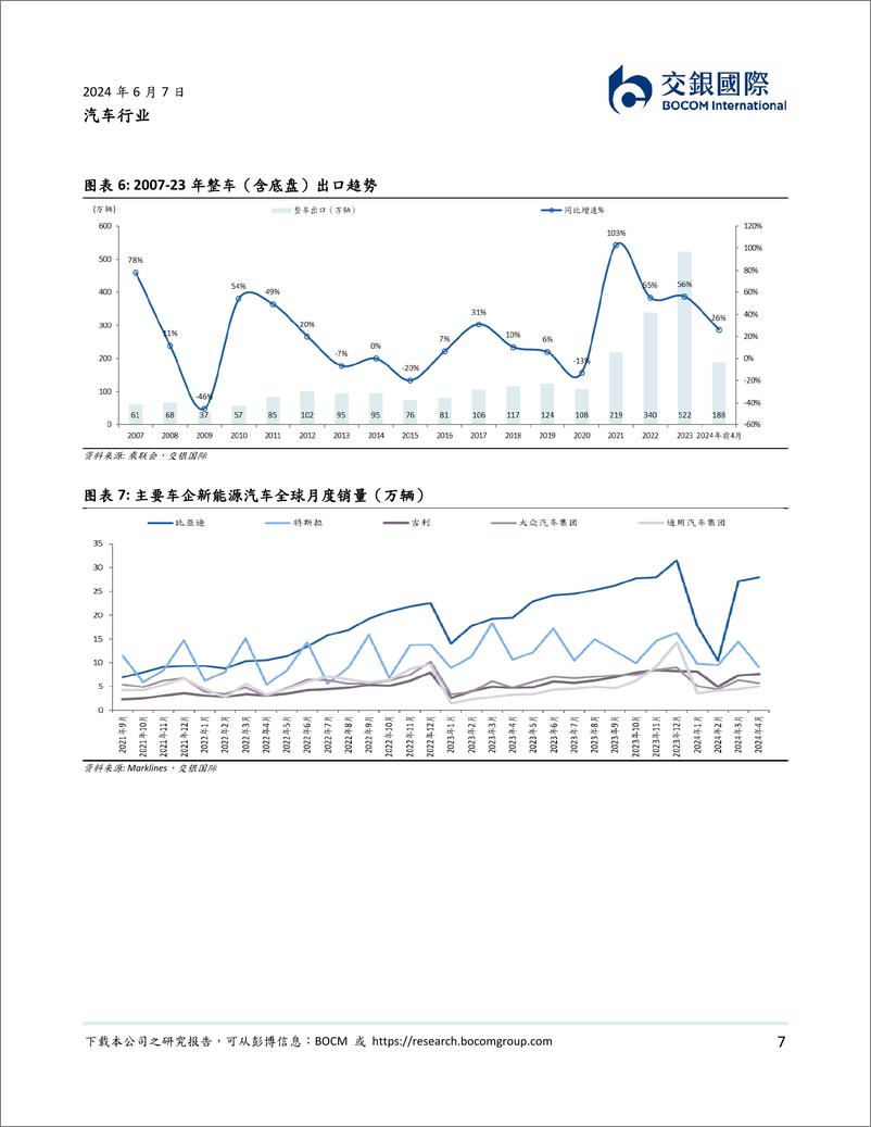 《汽车行业2024下半年展望：比亚迪挤压合资份额；特斯拉FSD加速智驾落地-240607-交银国际-11页》 - 第7页预览图