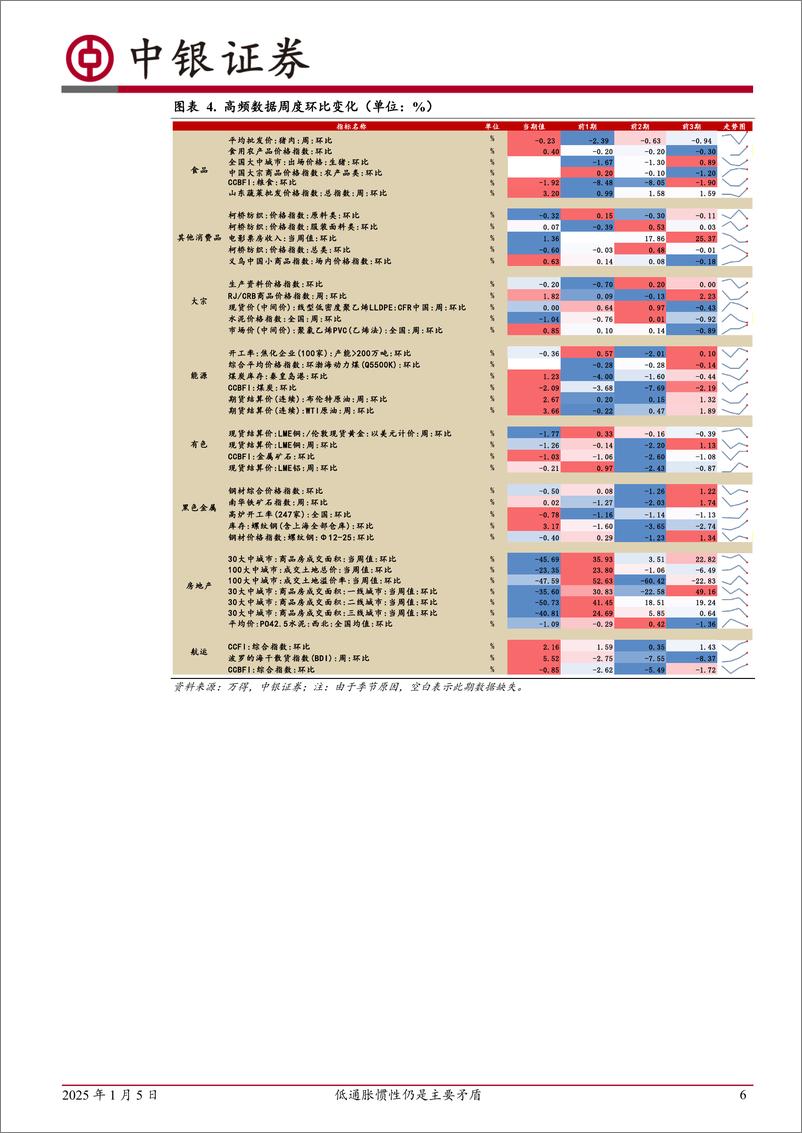 《高频数据扫描：低通胀惯性仍是主要矛盾-250105-中银证券-22页》 - 第6页预览图