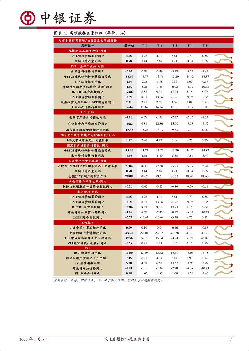 《高频数据扫描：低通胀惯性仍是主要矛盾-250105-中银证券-22页》 - 第7页预览图