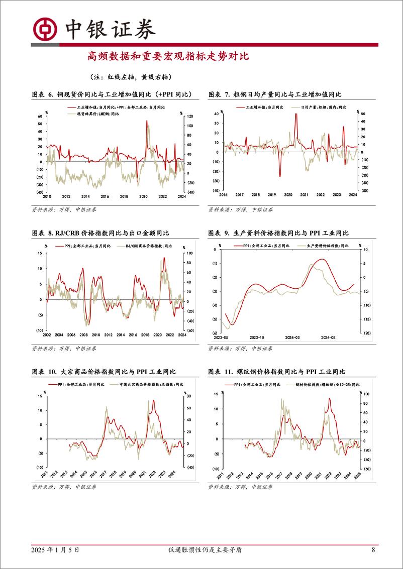 《高频数据扫描：低通胀惯性仍是主要矛盾-250105-中银证券-22页》 - 第8页预览图