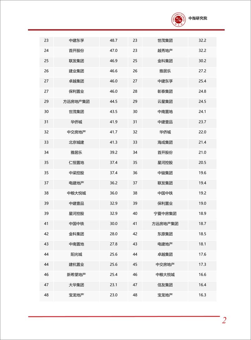 《2024年1-2中国房地产企业销售业绩排行榜-中国指数研究院》 - 第2页预览图