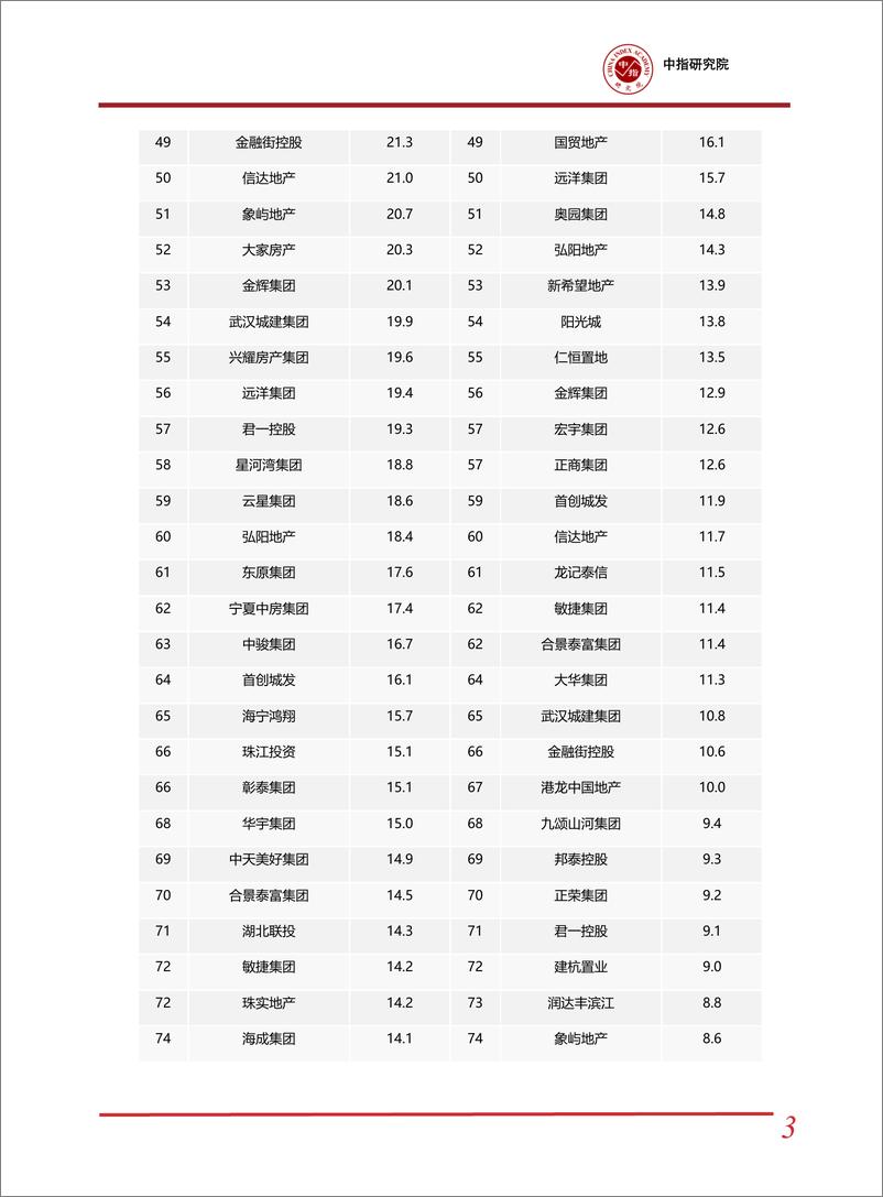 《2024年1-2中国房地产企业销售业绩排行榜-中国指数研究院》 - 第3页预览图