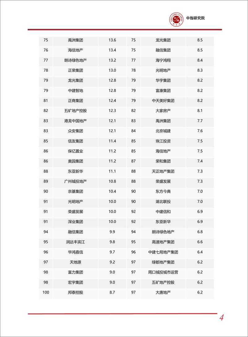 《2024年1-2中国房地产企业销售业绩排行榜-中国指数研究院》 - 第4页预览图