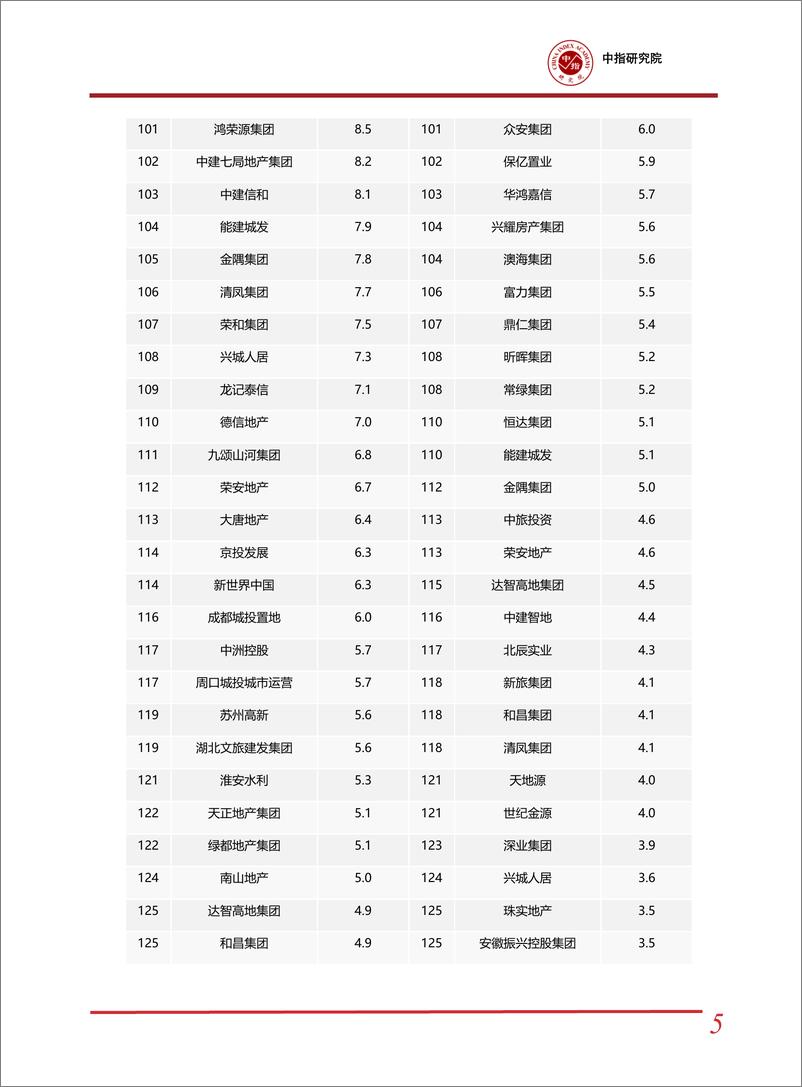 《2024年1-2中国房地产企业销售业绩排行榜-中国指数研究院》 - 第5页预览图