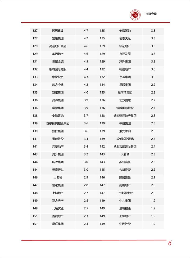 《2024年1-2中国房地产企业销售业绩排行榜-中国指数研究院》 - 第6页预览图