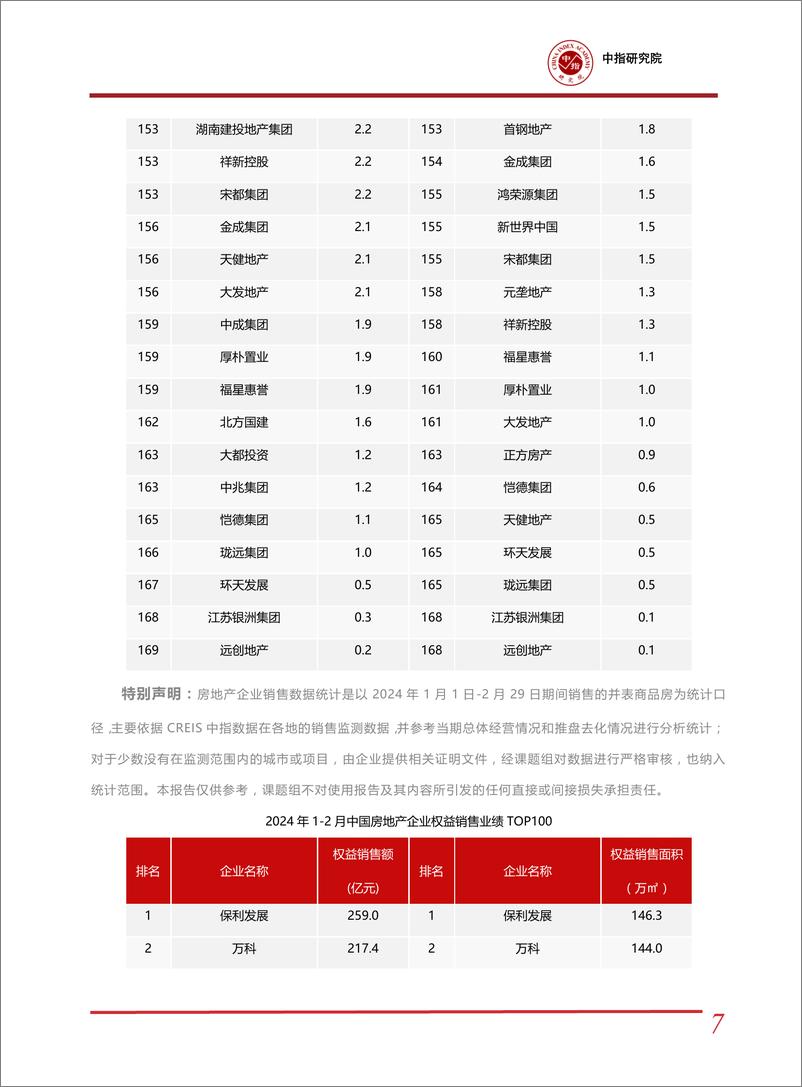 《2024年1-2中国房地产企业销售业绩排行榜-中国指数研究院》 - 第7页预览图