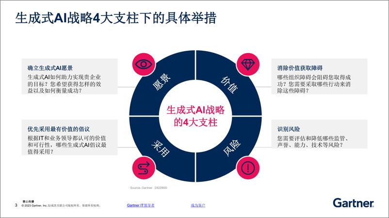 《Gartner-生成式AI规划工作手册-企业实施生成式AI的4个步骤-12页》 - 第4页预览图