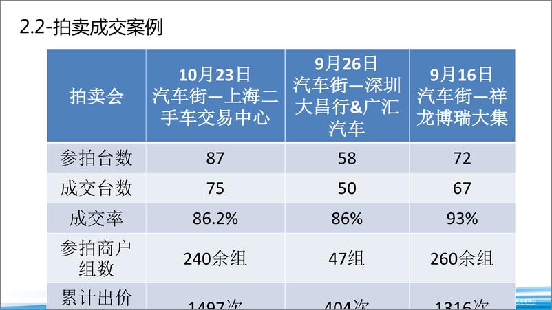 《2018海口年会二手车论坛资料分享-供优质车源，助市场升级-2018.11-12页》 - 第8页预览图