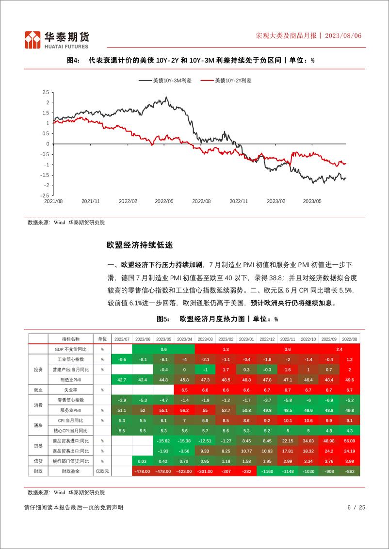 《宏观大类及商品月报：继续交易政策预期，关注中美库存周期-20230806-华泰期货-25页》 - 第7页预览图