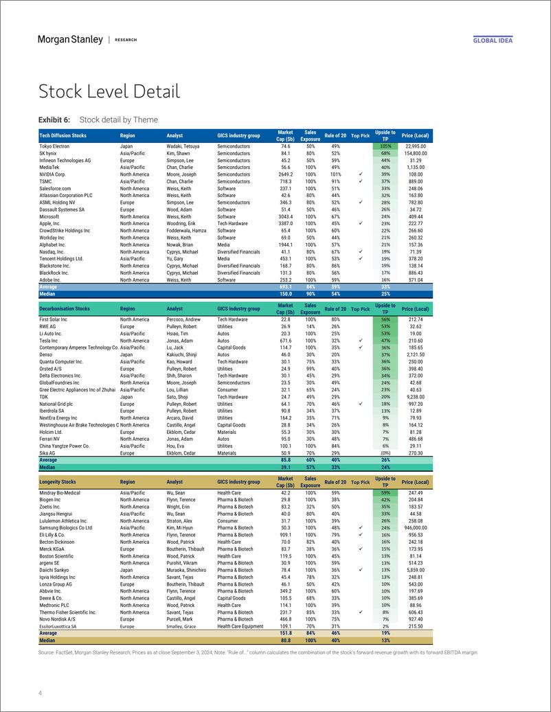 《Morgan Stanley-Thematics The Triple 20-110186978》 - 第4页预览图