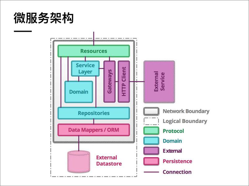 《领域驱动架构透析与架构解耦》 - 第6页预览图