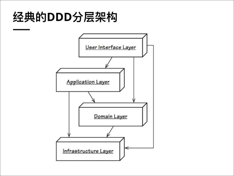 《领域驱动架构透析与架构解耦》 - 第8页预览图