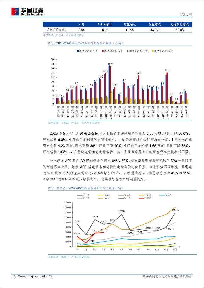 《新能源设备行业新能源汽车产销量分析：4月新能源汽车产销降幅收窄，市场需求边际修复-20200513-华金证券-11页》 - 第5页预览图