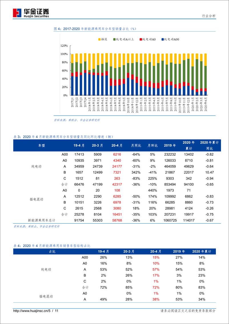 《新能源设备行业新能源汽车产销量分析：4月新能源汽车产销降幅收窄，市场需求边际修复-20200513-华金证券-11页》 - 第6页预览图