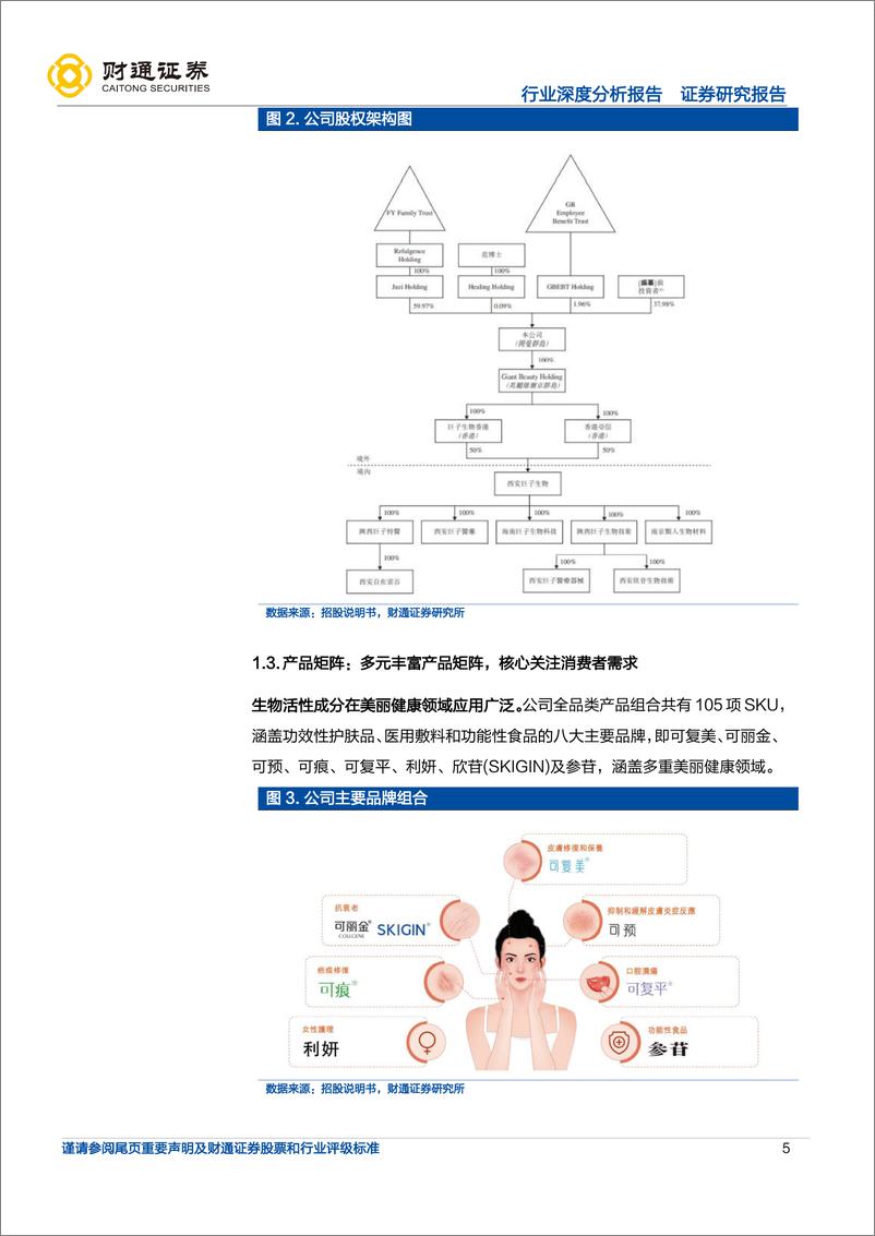 《美容护理行业：巨子生物赴港上市，胶原蛋白蓝海风起-20220509-财通证券-26页》 - 第6页预览图