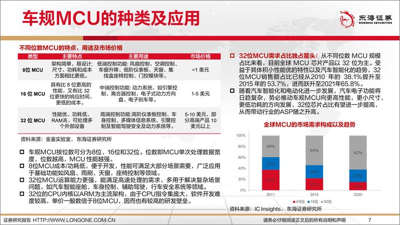 《电子行业专题报告：智能化驱动车规MCU，国产化替代前途远大-20230214-东海证券-26页》 - 第8页预览图