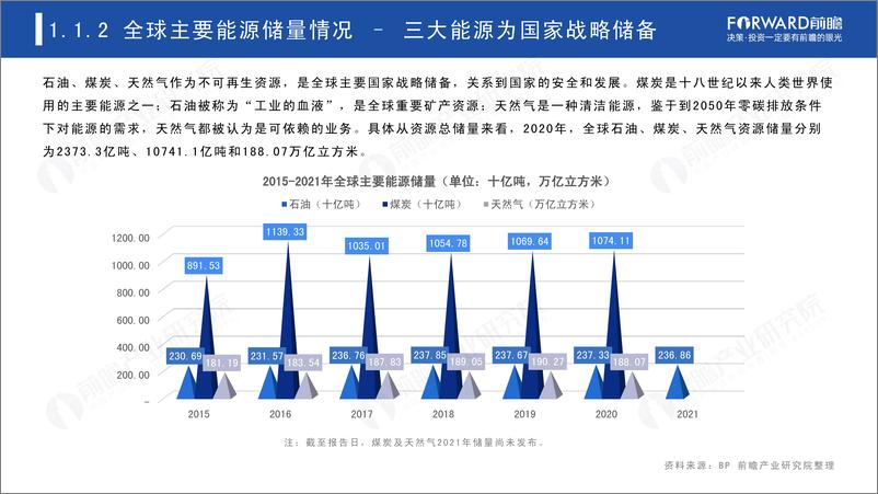 《前瞻产业研究院-2022年全球能源依存格局及趋势报告-50页》 - 第6页预览图