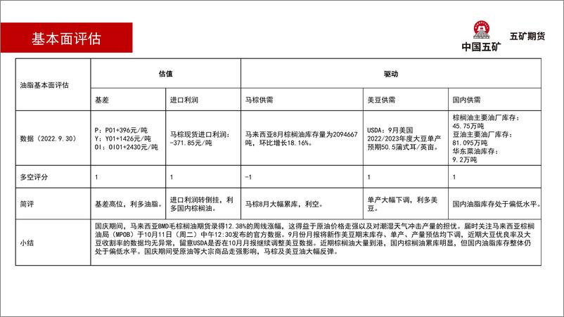 《油脂月报：观望-20221009-五矿期货-28页》 - 第6页预览图