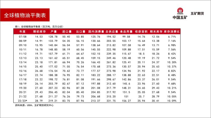 《油脂月报：观望-20221009-五矿期货-28页》 - 第8页预览图