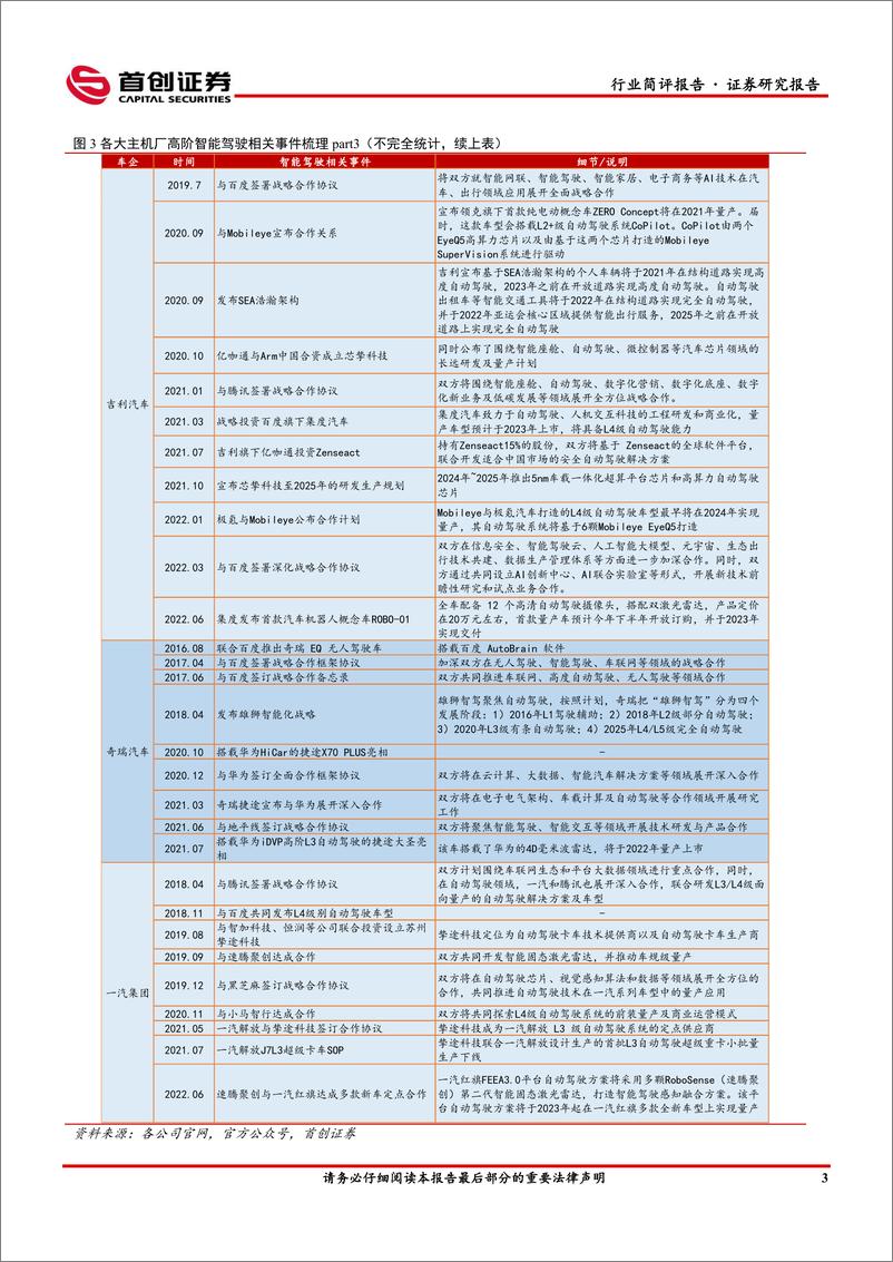 《汽车行业简评报告：深圳发布智能网联汽车管理条例，高阶智能化有望进入规范落地期-20220711-首创证券-15页》 - 第6页预览图