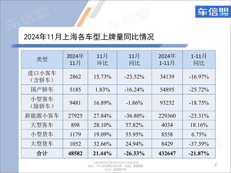 《2024年11月份上海汽车市场上牌情况-9页》 - 第2页预览图