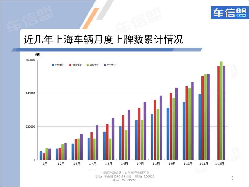 《2024年11月份上海汽车市场上牌情况-9页》 - 第3页预览图