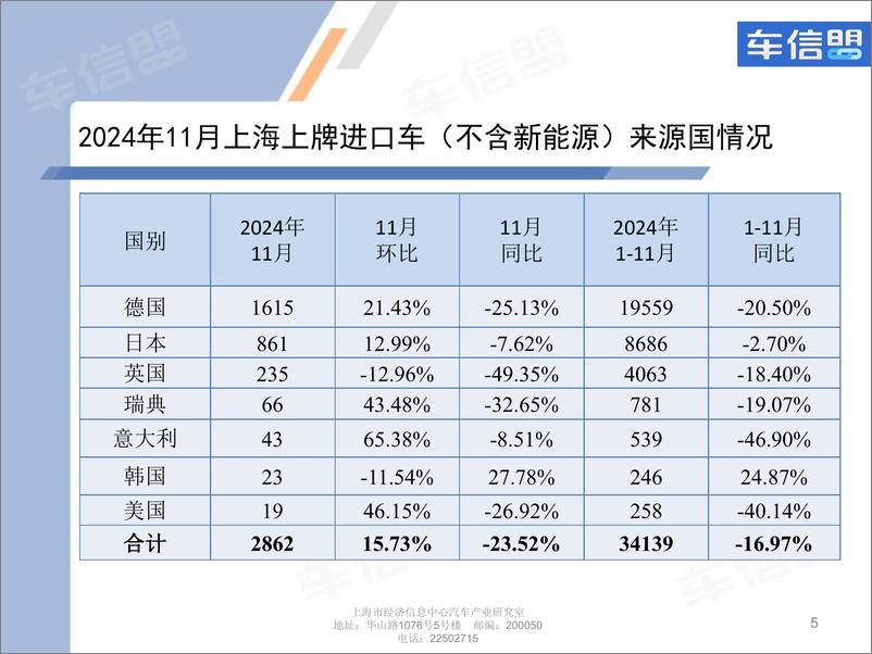 《2024年11月份上海汽车市场上牌情况-9页》 - 第5页预览图