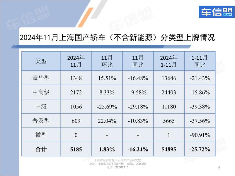 《2024年11月份上海汽车市场上牌情况-9页》 - 第6页预览图