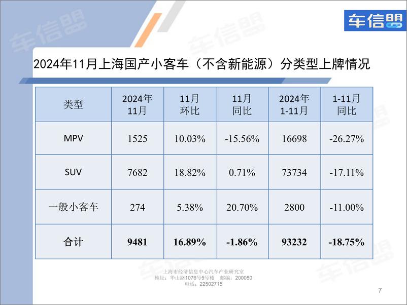 《2024年11月份上海汽车市场上牌情况-9页》 - 第7页预览图