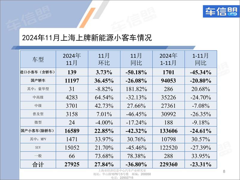 《2024年11月份上海汽车市场上牌情况-9页》 - 第8页预览图